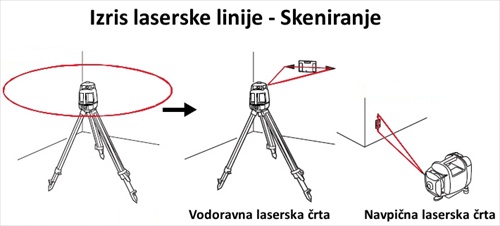 Izris laserske rte Skeniranje