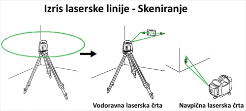 Izris laserske linije črte - Skeniranje