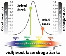 Zeleni laserski arek