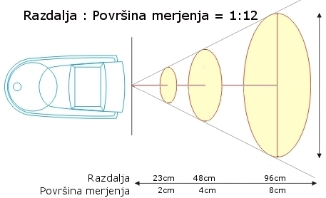 Obmoje merjenja infrardeega termometra DT 8530