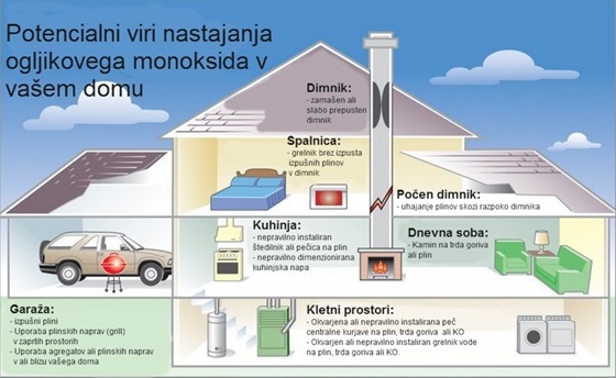 KIDDE detektor ogljikovega monoksida - viri CO v objektu