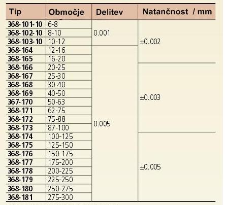 Notranji mikrometri serija 368 MITUTOYO